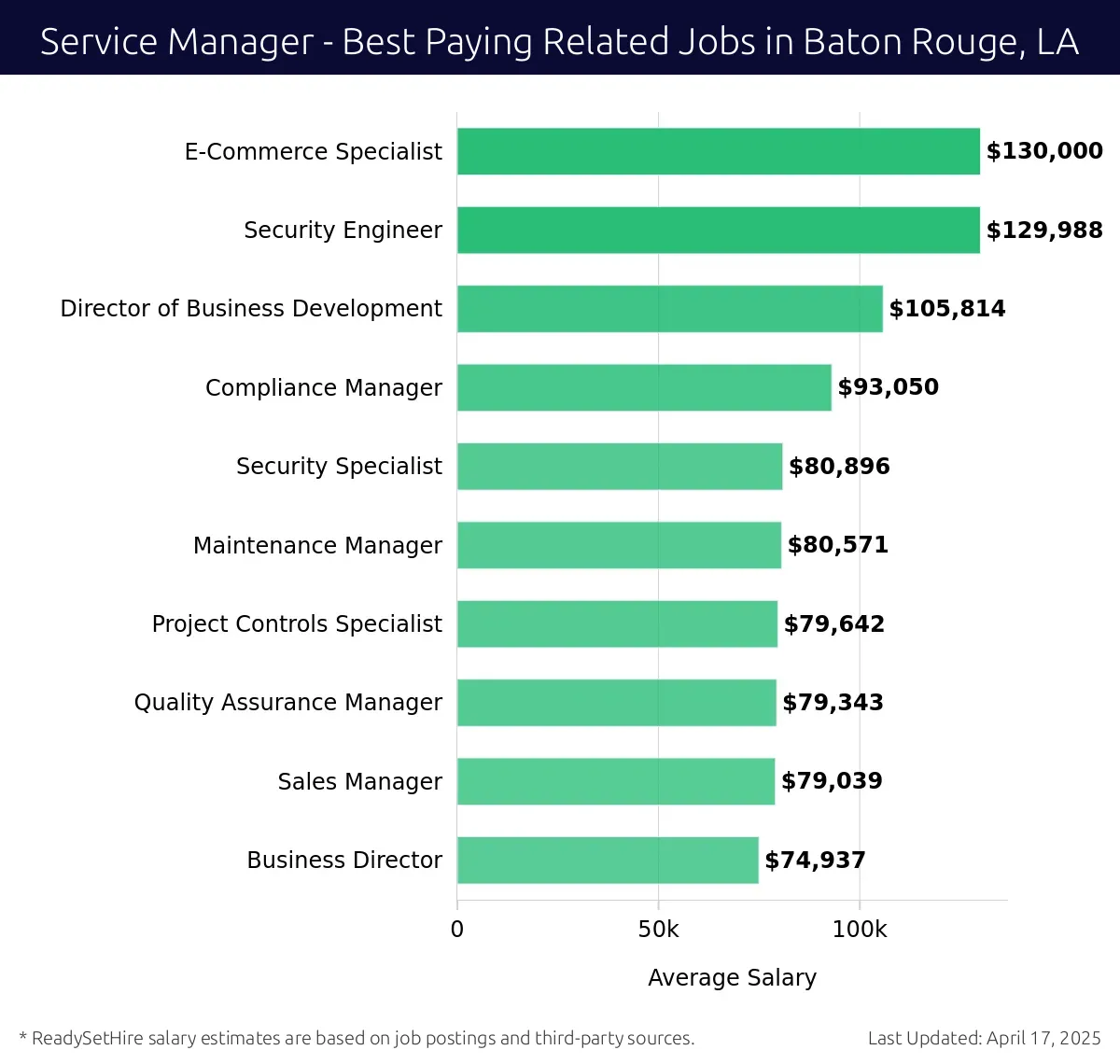 Graph displaying best paying related job salaries for Service Manager jobs near Baton Rouge, LA, highlighting E-Commerce Specialist with the highest at $130,000 and Business Director with the lowest at $74,937.