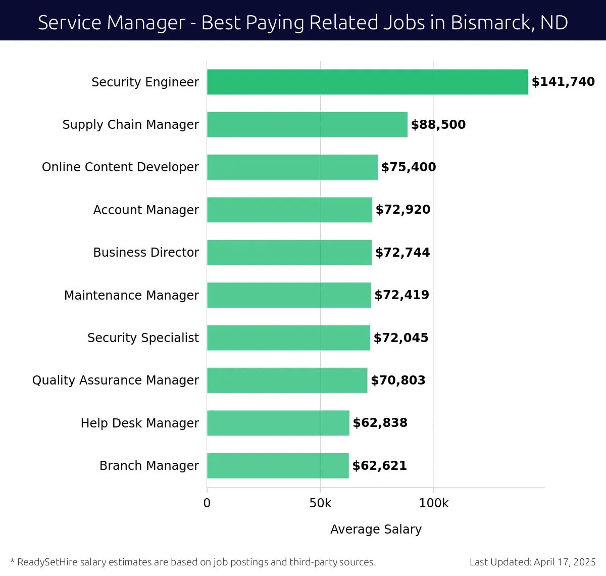 Graph displaying best paying related job salaries for Service Manager jobs near Bismarck, ND, highlighting Security Engineer with the highest at $141,740 and Branch Manager with the lowest at $62,621.
