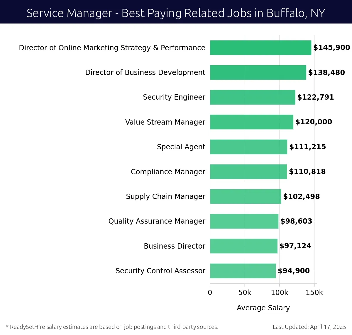 Graph displaying best paying related job salaries for Service Manager jobs near Buffalo, NY, highlighting Director of Online Marketing Strategy & Performance with the highest at $145,900 and Security Control Assessor with the lowest at $94,900.