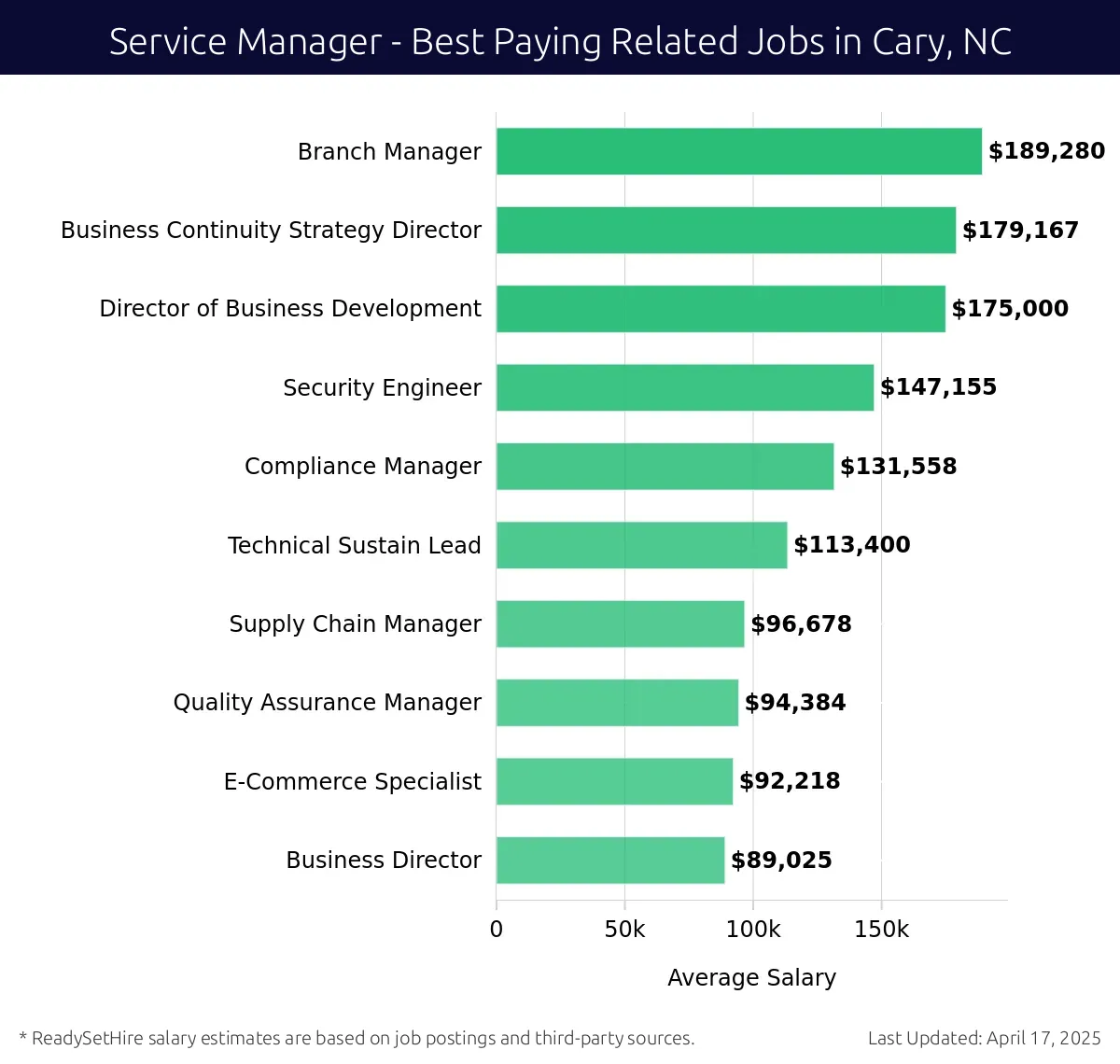 Graph displaying best paying related job salaries for Service Manager jobs near Cary, NC, highlighting Branch Manager with the highest at $189,280 and Business Director with the lowest at $89,025.