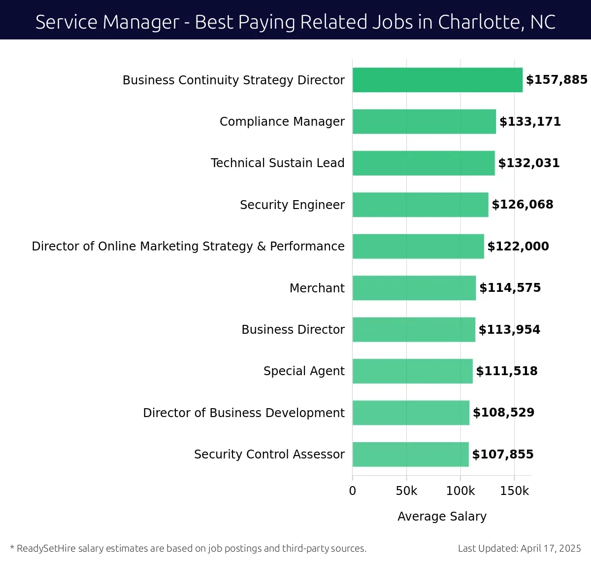 Graph displaying best paying related job salaries for Service Manager jobs near Charlotte, NC, highlighting Business Continuity Strategy Director with the highest at $157,885 and Security Control Assessor with the lowest at $107,855.