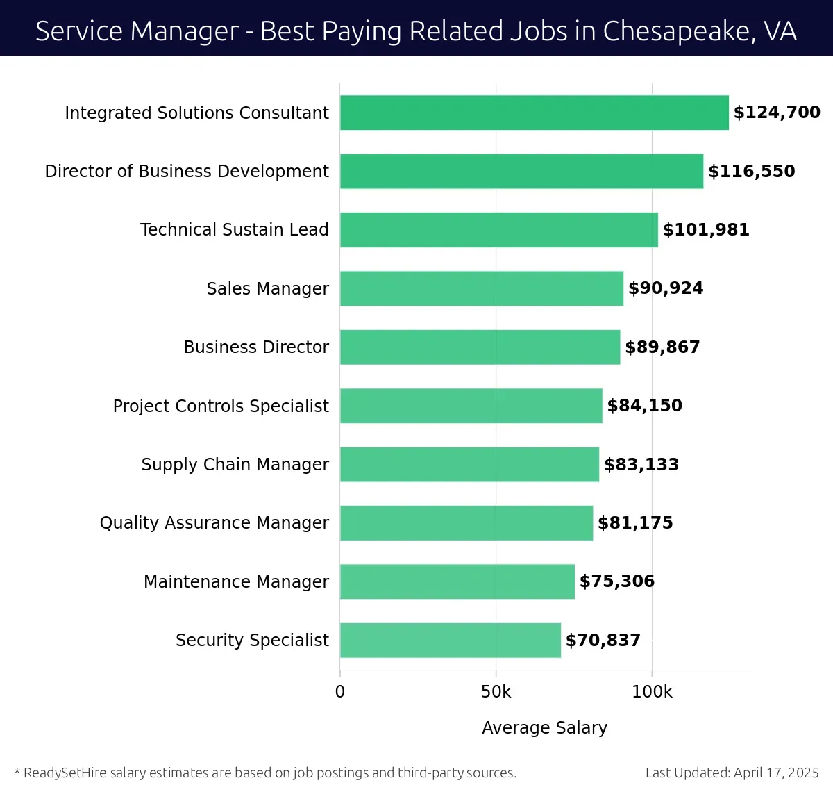 Graph displaying best paying related job salaries for Service Manager jobs near Chesapeake, VA, highlighting Integrated Solutions Consultant with the highest at $124,700 and Security Specialist with the lowest at $70,837.