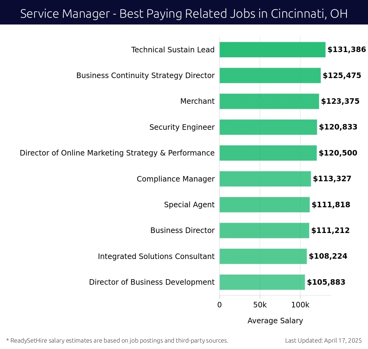 Graph displaying best paying related job salaries for Service Manager jobs near Cincinnati, OH, highlighting Technical Sustain Lead with the highest at $131,386 and Director of Business Development with the lowest at $105,883.