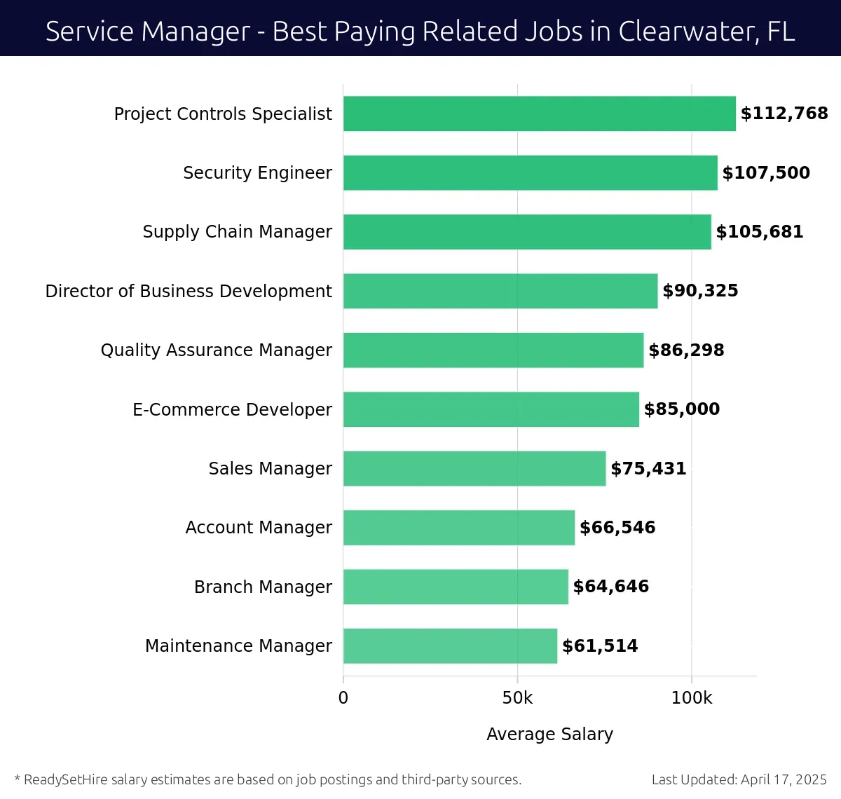 Graph displaying best paying related job salaries for Service Manager jobs near Clearwater, FL, highlighting Project Controls Specialist with the highest at $112,768 and Maintenance Manager with the lowest at $61,514.