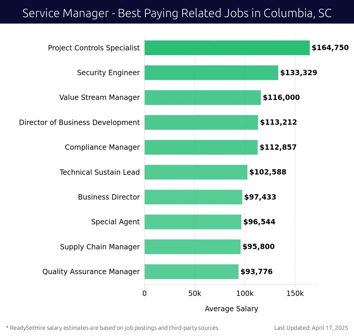 Graph displaying best paying related job salaries for Service Manager jobs near Columbia, SC, highlighting Project Controls Specialist with the highest at $164,750 and Quality Assurance Manager with the lowest at $93,776.