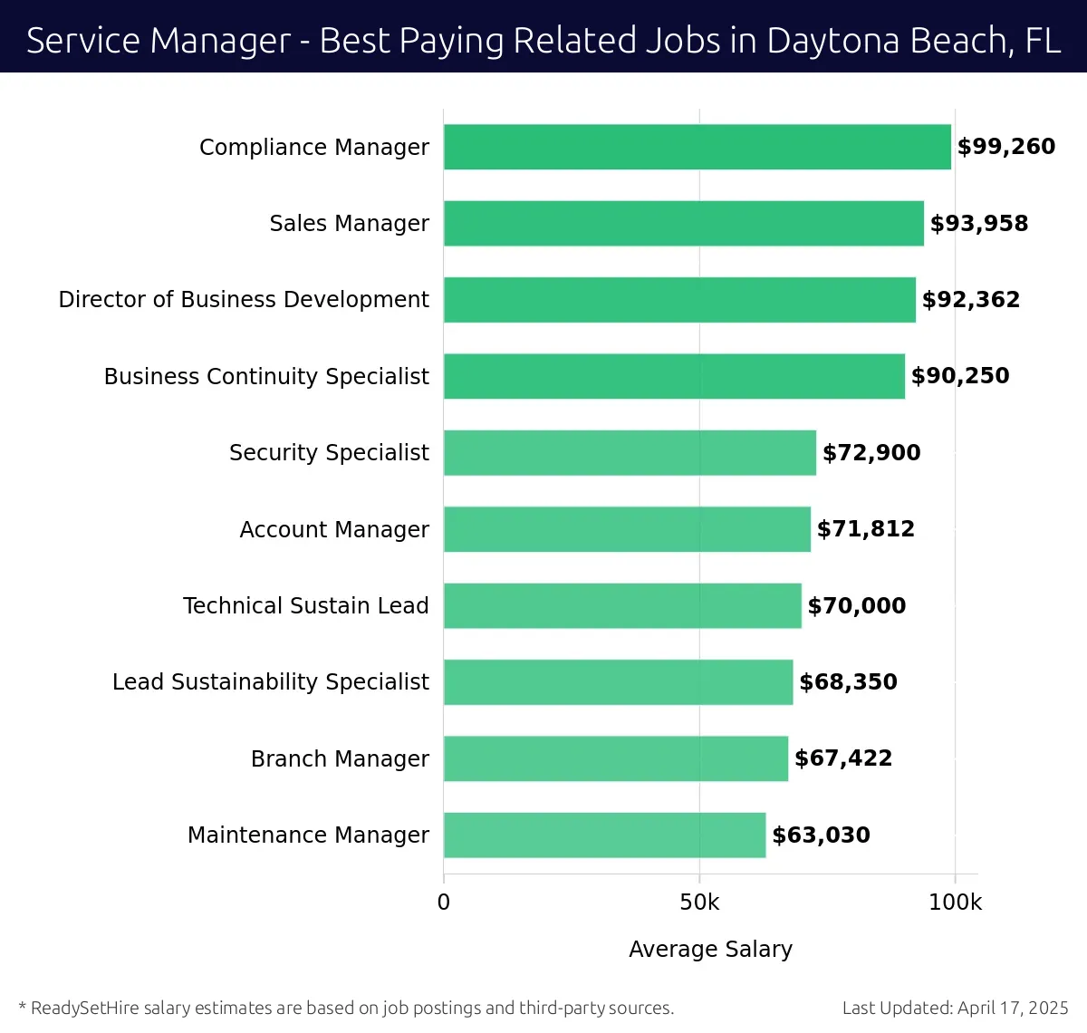 Graph displaying best paying related job salaries for Service Manager jobs near Daytona Beach, FL, highlighting Compliance Manager with the highest at $99,260 and Maintenance Manager with the lowest at $63,030.