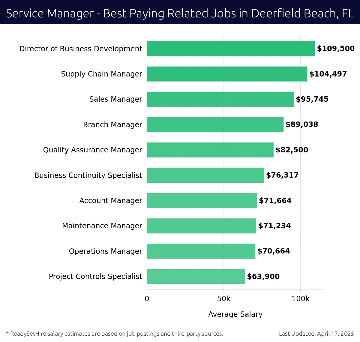 Graph displaying best paying related job salaries for Service Manager jobs near Deerfield Beach, FL, highlighting Director of Business Development with the highest at $109,500 and Project Controls Specialist with the lowest at $63,900.