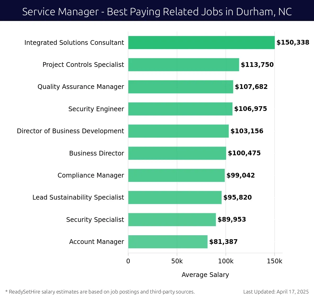 Graph displaying best paying related job salaries for Service Manager jobs near Durham, NC, highlighting Integrated Solutions Consultant with the highest at $150,338 and Account Manager with the lowest at $81,387.