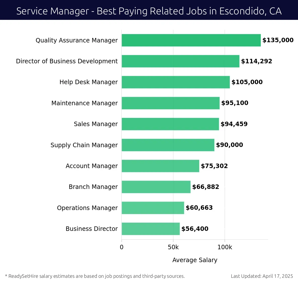 Graph displaying best paying related job salaries for Service Manager jobs near Escondido, CA, highlighting Quality Assurance Manager with the highest at $135,000 and Business Director with the lowest at $56,400.
