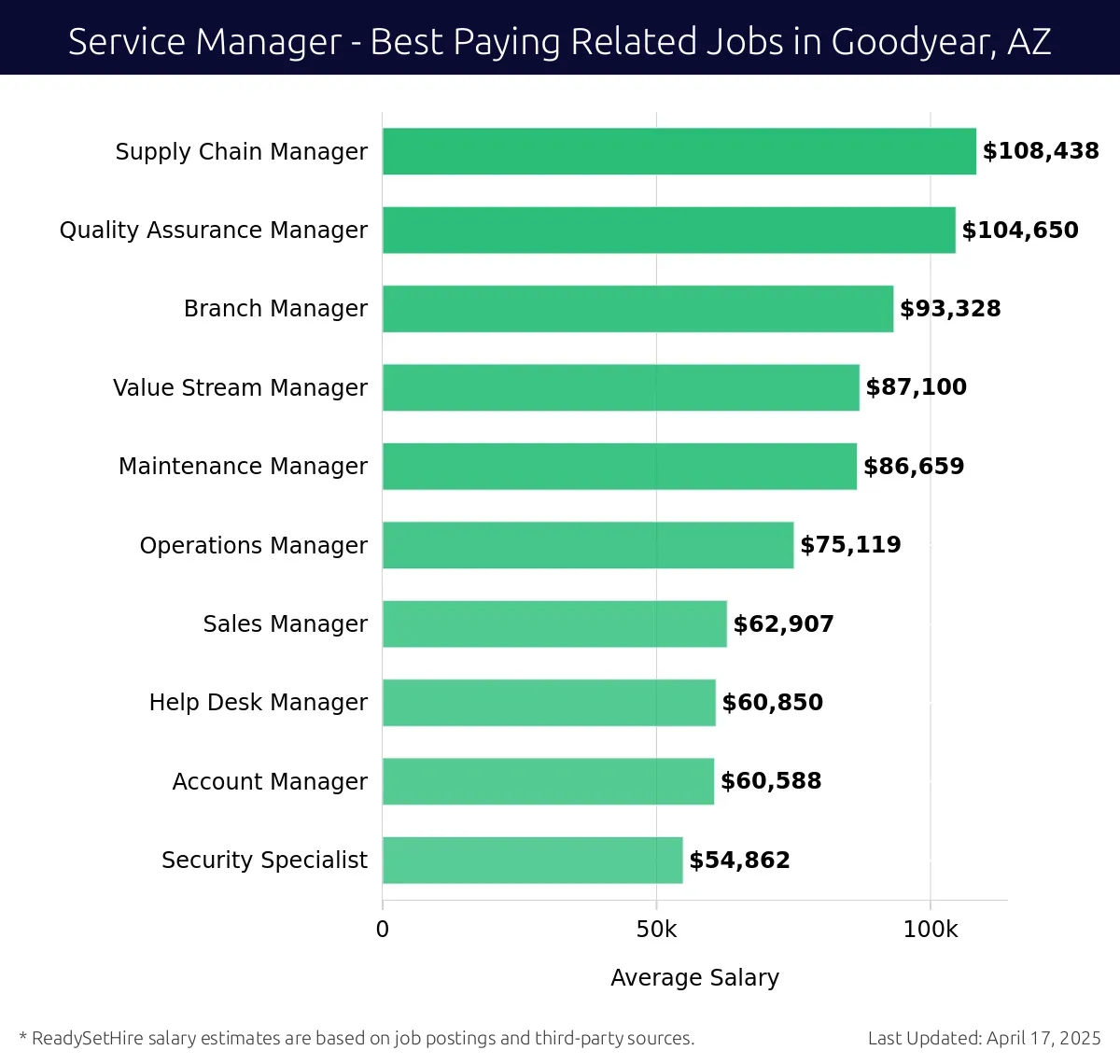 Graph displaying best paying related job salaries for Service Manager jobs near Goodyear, AZ, highlighting Supply Chain Manager with the highest at $108,438 and Security Specialist with the lowest at $54,862.