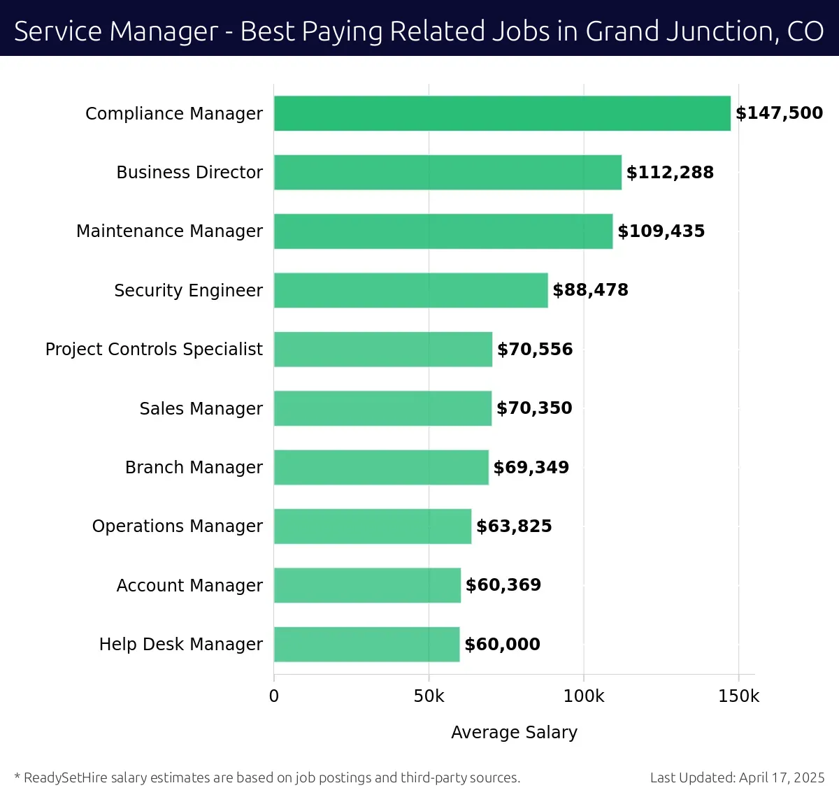 Graph displaying best paying related job salaries for Service Manager jobs near Grand Junction, CO, highlighting Compliance Manager with the highest at $147,500 and Help Desk Manager with the lowest at $60,000.