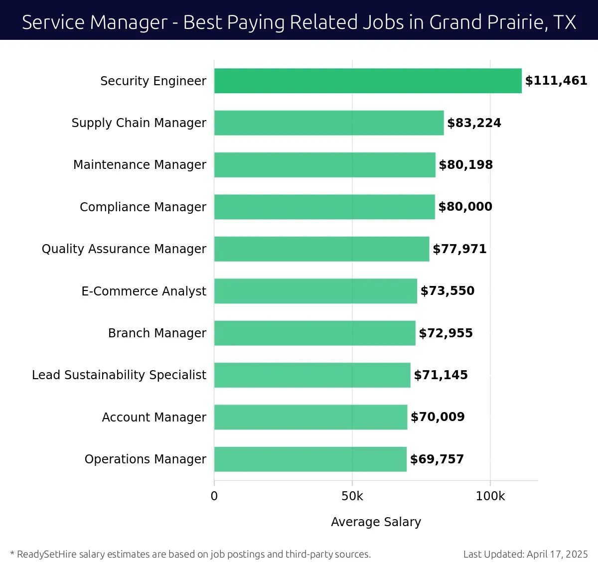Graph displaying best paying related job salaries for Service Manager jobs near Grand Prairie, TX, highlighting Security Engineer with the highest at $111,461 and Operations Manager with the lowest at $69,757.