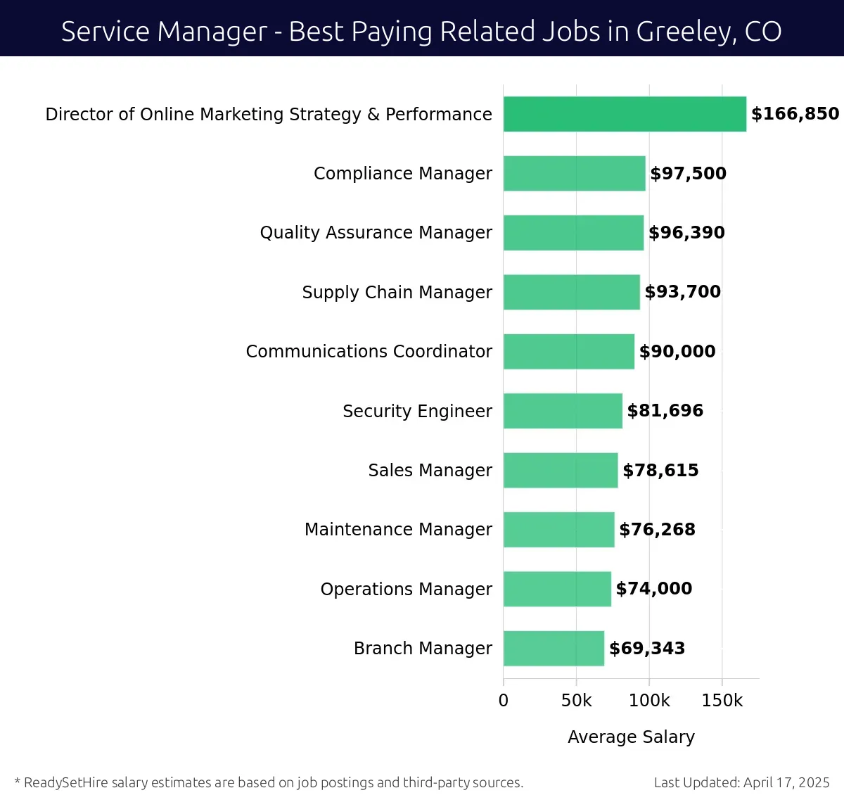 Graph displaying best paying related job salaries for Service Manager jobs near Greeley, CO, highlighting Director of Online Marketing Strategy & Performance with the highest at $166,850 and Quality Assurance Manager with the lowest at $96,390.