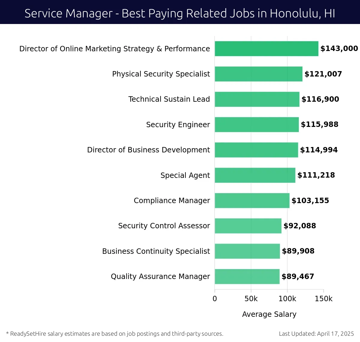 Graph displaying best paying related job salaries for Service Manager jobs near Honolulu, HI, highlighting Director of Online Marketing Strategy & Performance with the highest at $143,000 and Quality Assurance Manager with the lowest at $89,467.