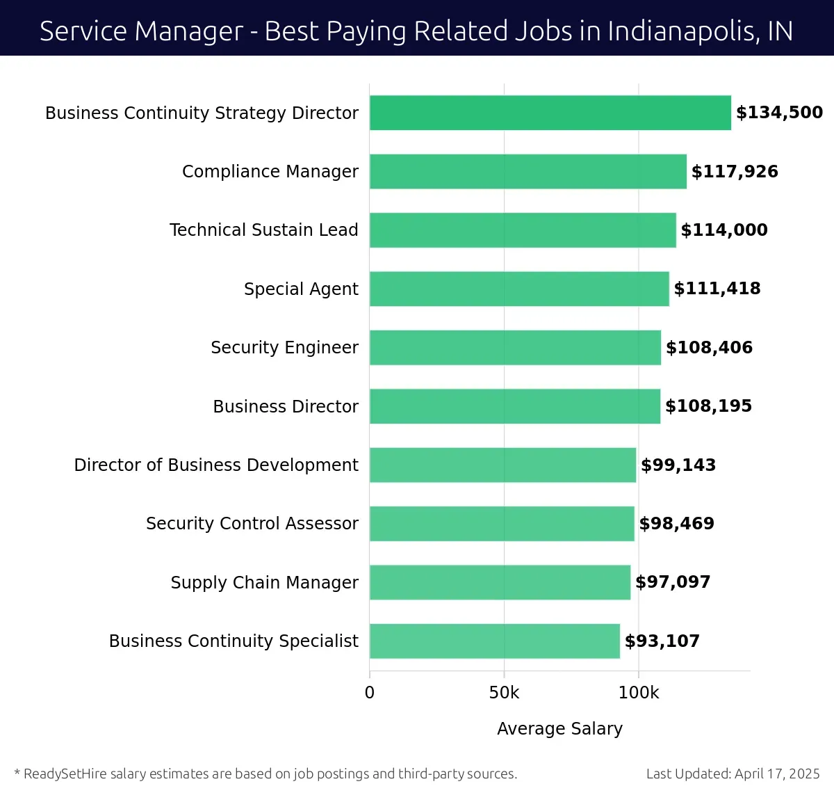 Graph displaying best paying related job salaries for Service Manager jobs near Indianapolis, IN, highlighting Business Continuity Strategy Director with the highest at $134,500 and Business Continuity Specialist with the lowest at $93,107.