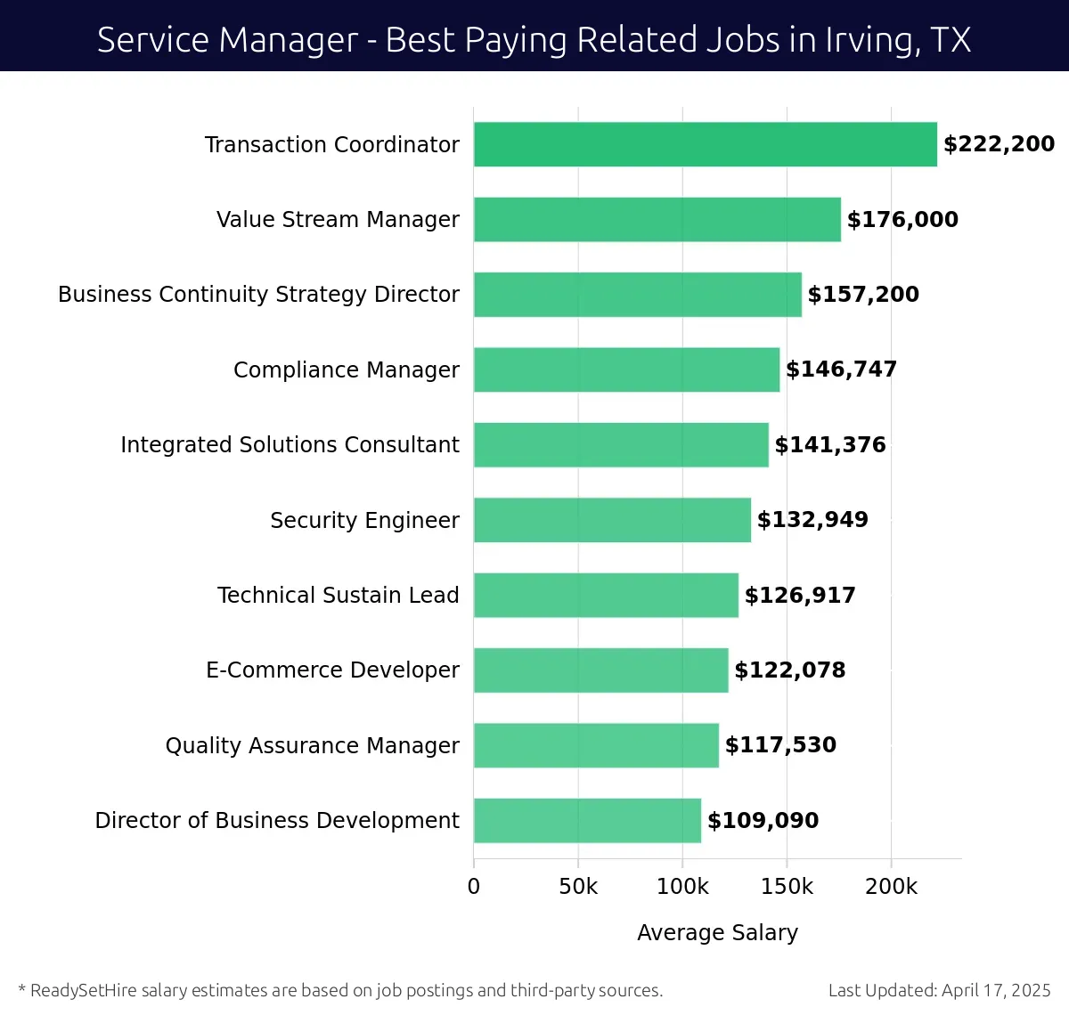 Graph displaying best paying related job salaries for Service Manager jobs near Irving, TX, highlighting Transaction Coordinator with the highest at $222,200 and Director of Business Development with the lowest at $109,090.