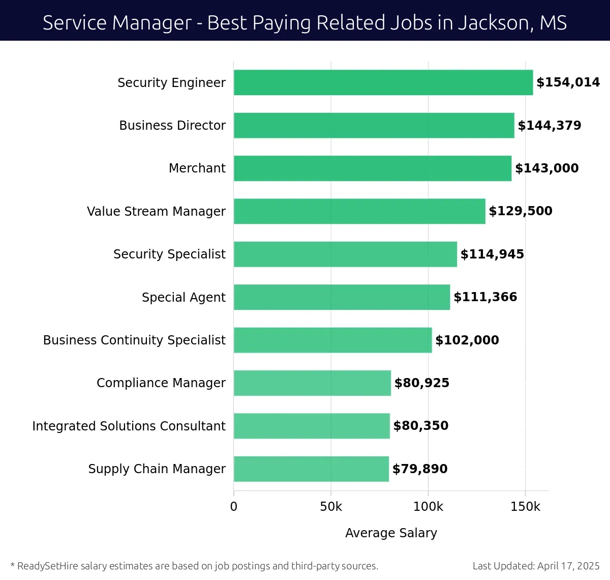 Graph displaying best paying related job salaries for Service Manager jobs near Jackson, MS, highlighting Security Engineer with the highest at $154,014 and Supply Chain Manager with the lowest at $79,890.