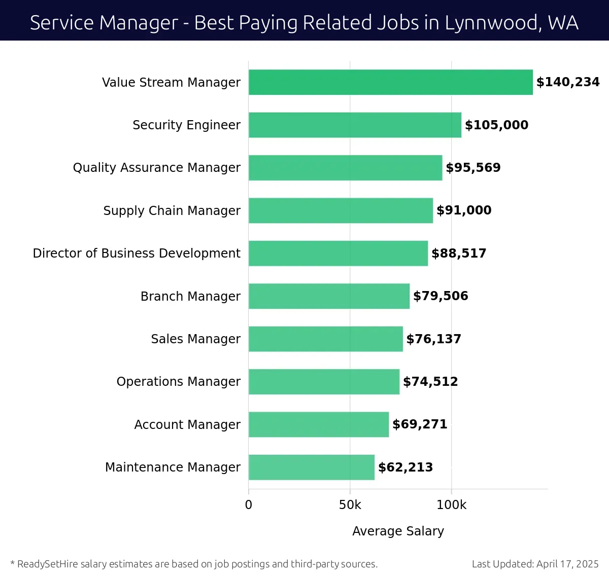 Graph displaying best paying related job salaries for Service Manager jobs near Lynnwood, WA, highlighting Value Stream Manager with the highest at $140,234 and Maintenance Manager with the lowest at $62,213.