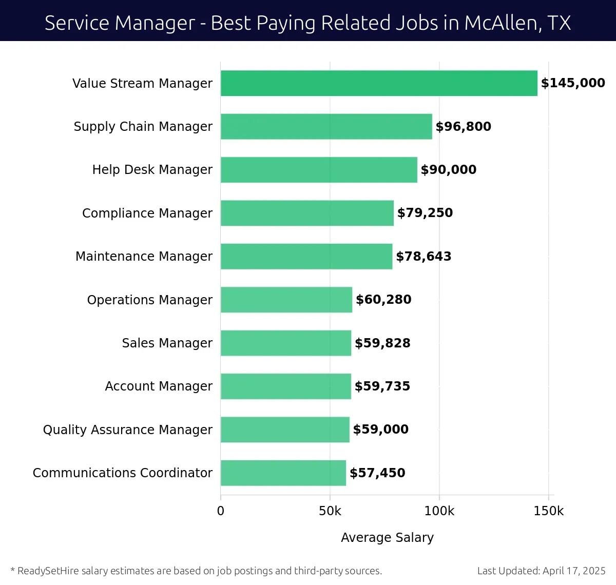 Graph displaying best paying related job salaries for Service Manager jobs near McAllen, TX, highlighting Value Stream Manager with the highest at $145,000 and Communications Coordinator with the lowest at $57,450.