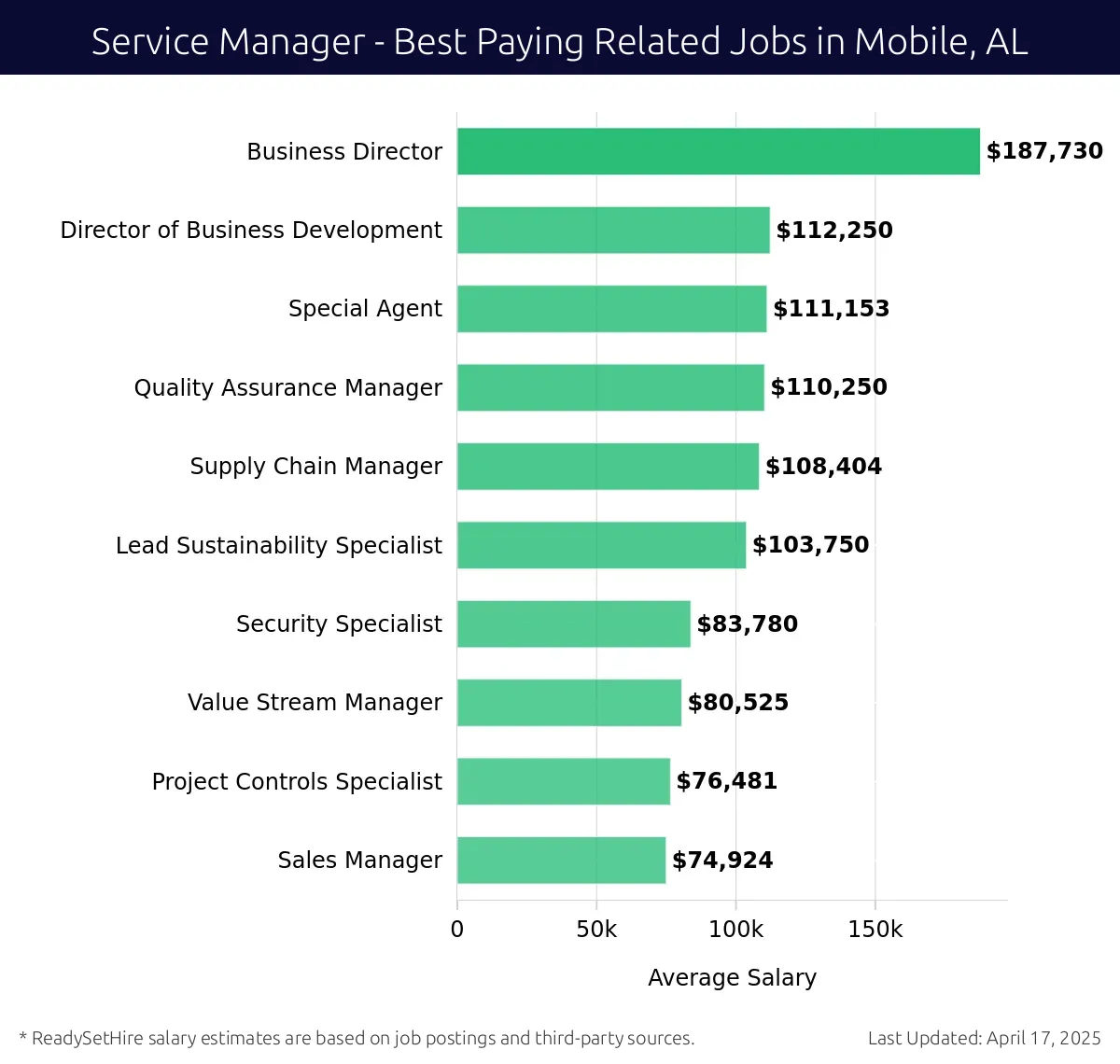 Graph displaying best paying related job salaries for Service Manager jobs near Mobile, AL, highlighting Business Director with the highest at $187,730 and Sales Manager with the lowest at $74,924.