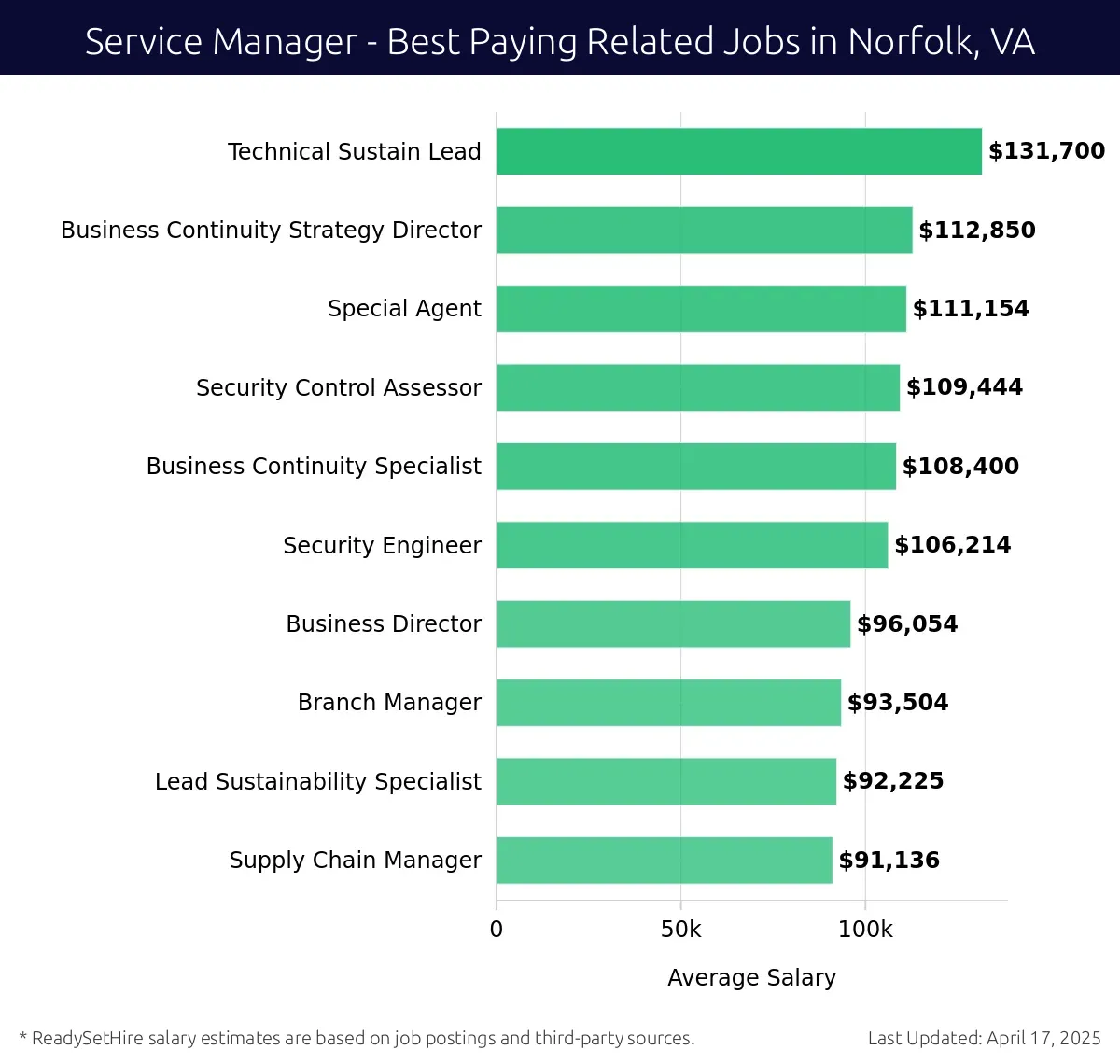 Graph displaying best paying related job salaries for Service Manager jobs near Norfolk, VA, highlighting Technical Sustain Lead with the highest at $131,700 and Supply Chain Manager with the lowest at $91,136.