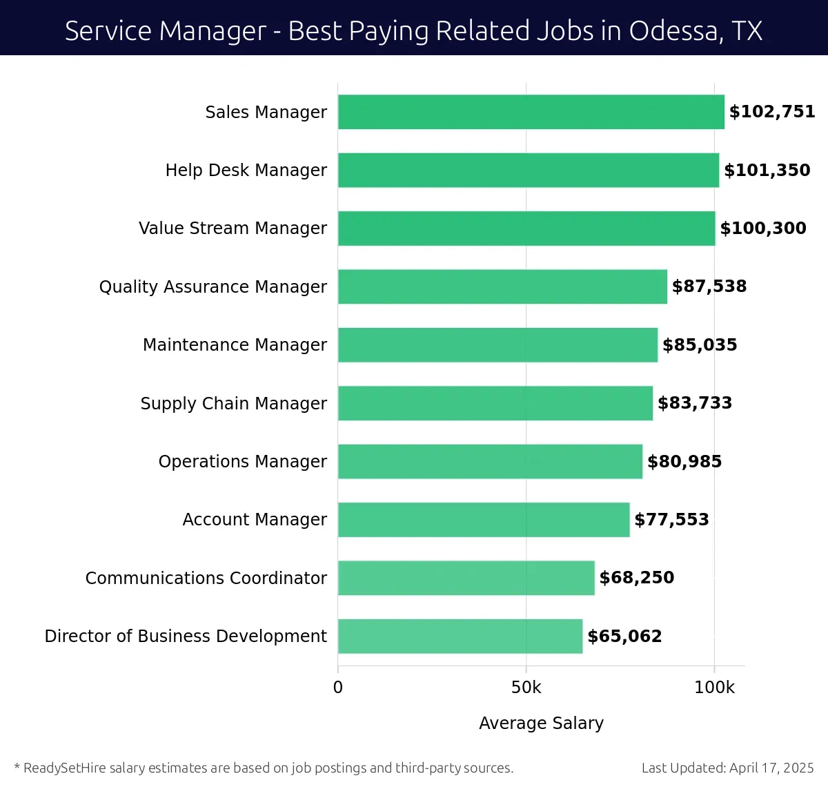 Graph displaying best paying related job salaries for Service Manager jobs near Odessa, TX, highlighting Sales Manager with the highest at $102,751 and Director of Business Development with the lowest at $65,062.