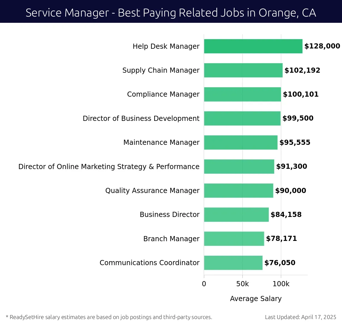 Graph displaying best paying related job salaries for Service Manager jobs near Orange, CA, highlighting Help Desk Manager with the highest at $128,000 and Communications Coordinator with the lowest at $76,050.