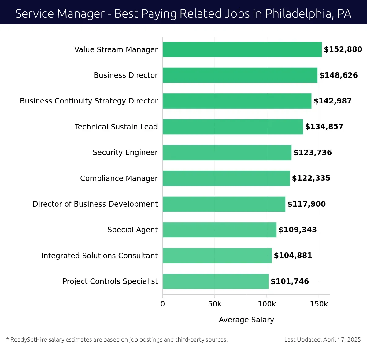 Graph displaying best paying related job salaries for Service Manager jobs near Philadelphia, PA, highlighting Value Stream Manager with the highest at $152,880 and Project Controls Specialist with the lowest at $101,746.