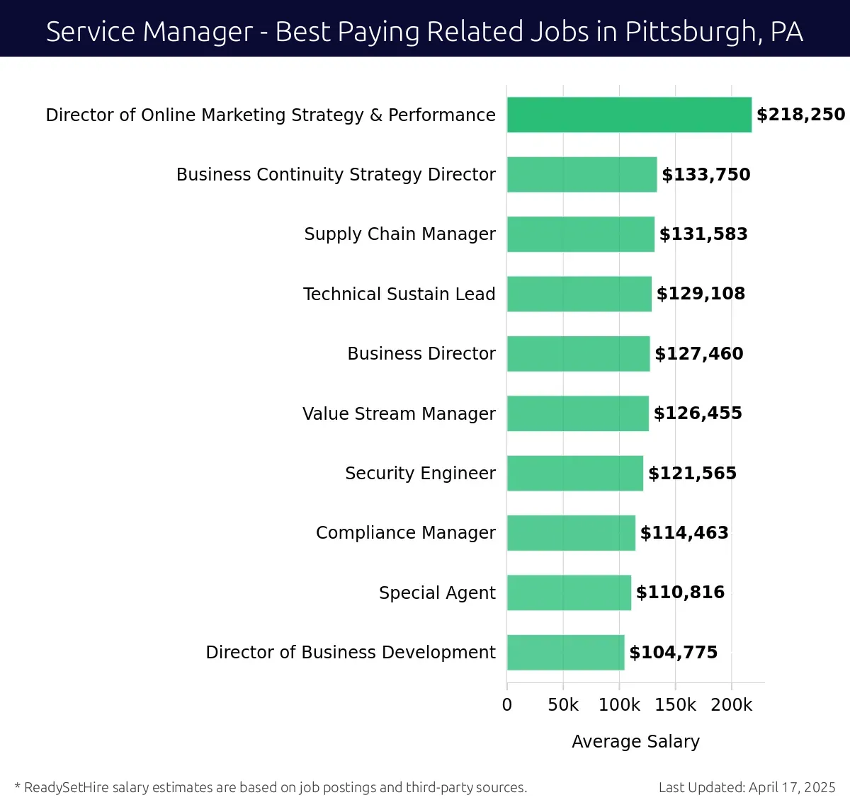 Graph displaying best paying related job salaries for Service Manager jobs near Pittsburgh, PA, highlighting Director of Online Marketing Strategy & Performance with the highest at $218,250 and Director of Business Development with the lowest at $104,775.