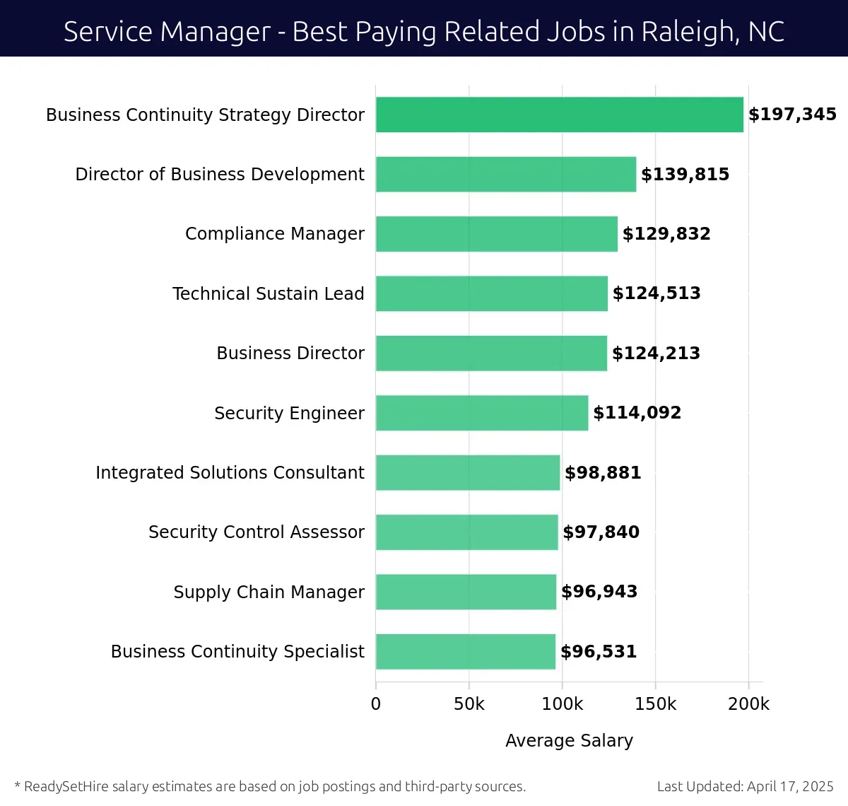 Graph displaying best paying related job salaries for Service Manager jobs near Raleigh, NC, highlighting Business Continuity Strategy Director with the highest at $197,345 and Business Continuity Specialist with the lowest at $96,531.