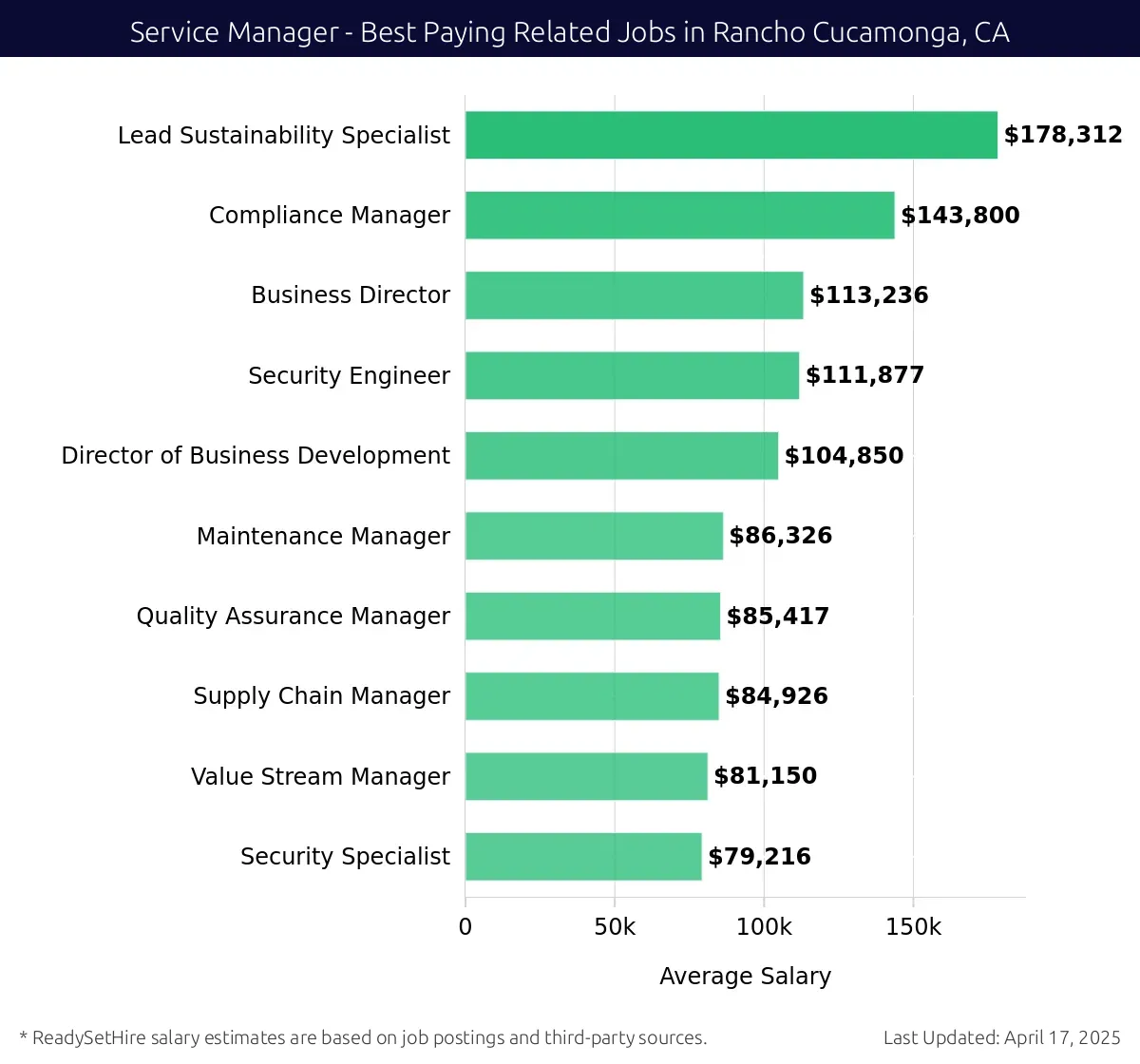 Graph displaying best paying related job salaries for Service Manager jobs near Rancho Cucamonga, CA, highlighting Lead Sustainability Specialist with the highest at $178,312 and Security Specialist with the lowest at $79,216.