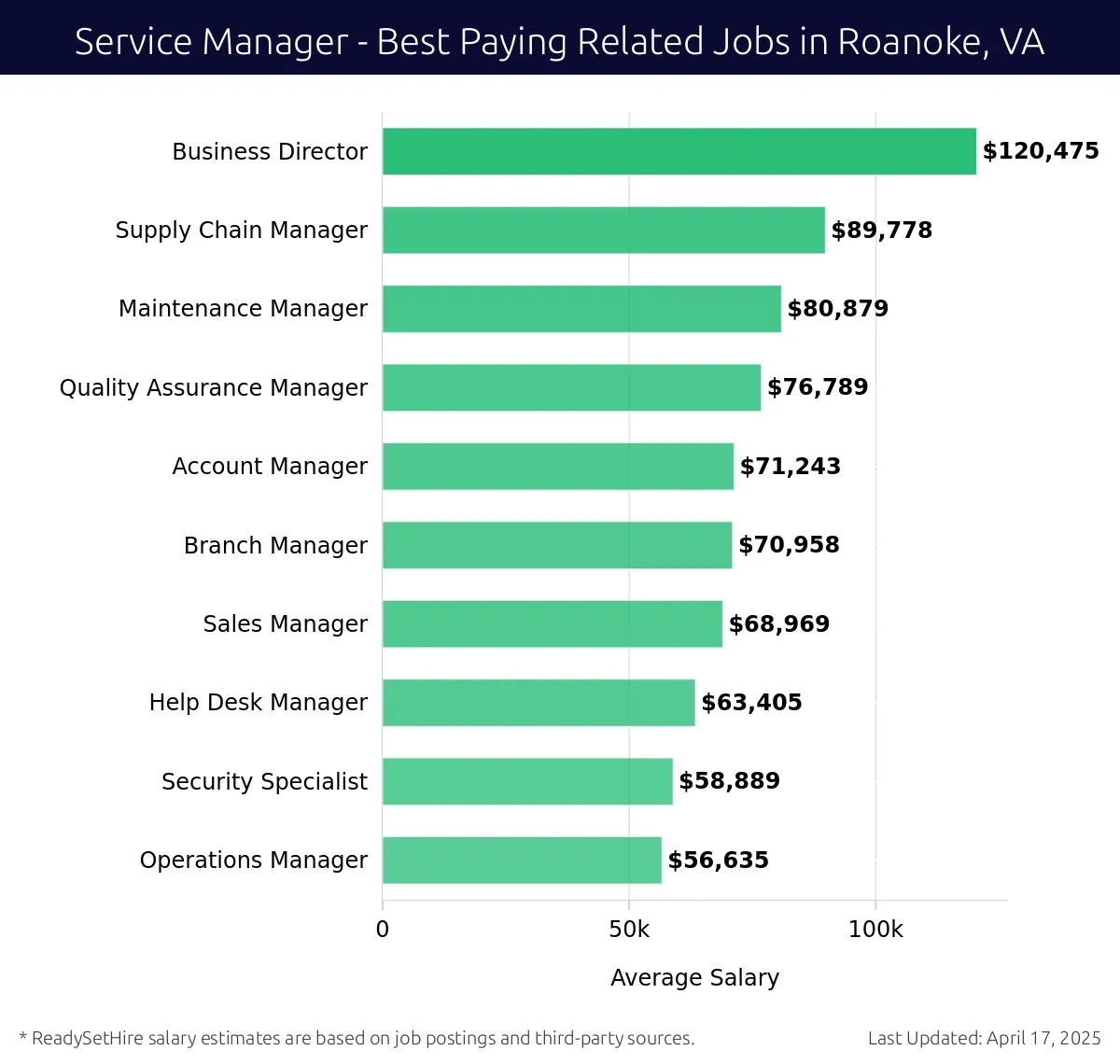 Graph displaying best paying related job salaries for Service Manager jobs near Roanoke, VA, highlighting Business Director with the highest at $120,475 and Operations Manager with the lowest at $56,635.