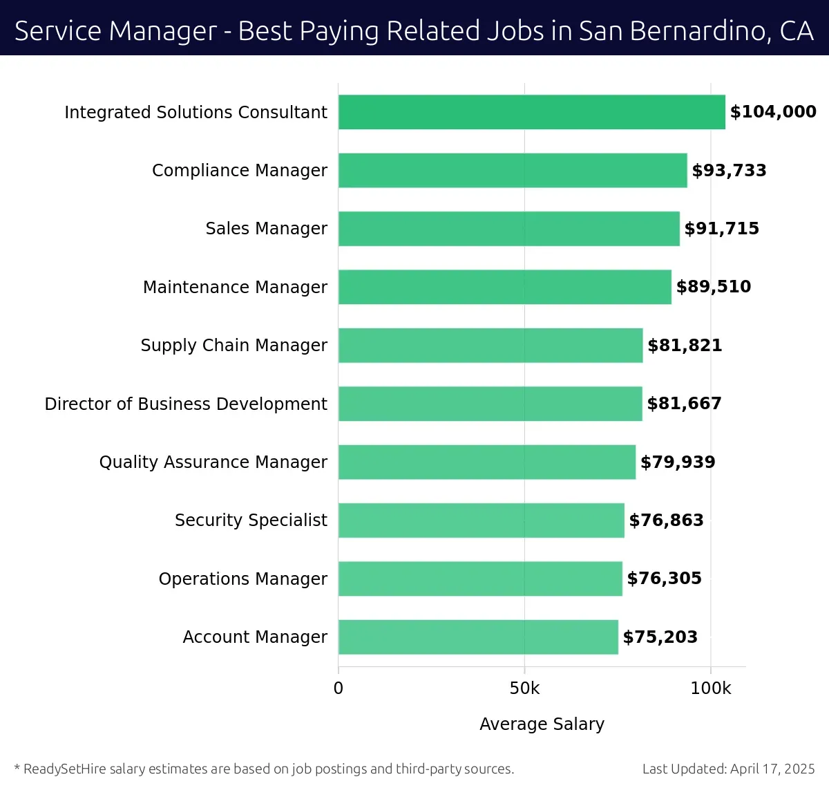 Graph displaying best paying related job salaries for Service Manager jobs near San Bernardino, CA, highlighting Integrated Solutions Consultant with the highest at $104,000 and Supply Chain Manager with the lowest at $81,821.