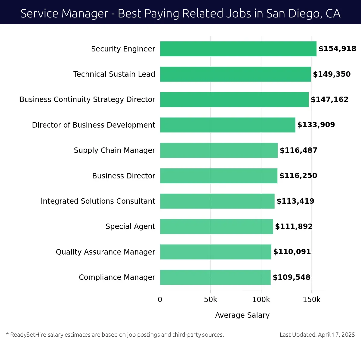 Graph displaying best paying related job salaries for Service Manager jobs near San Diego, CA, highlighting Security Engineer with the highest at $154,918 and Compliance Manager with the lowest at $109,548.