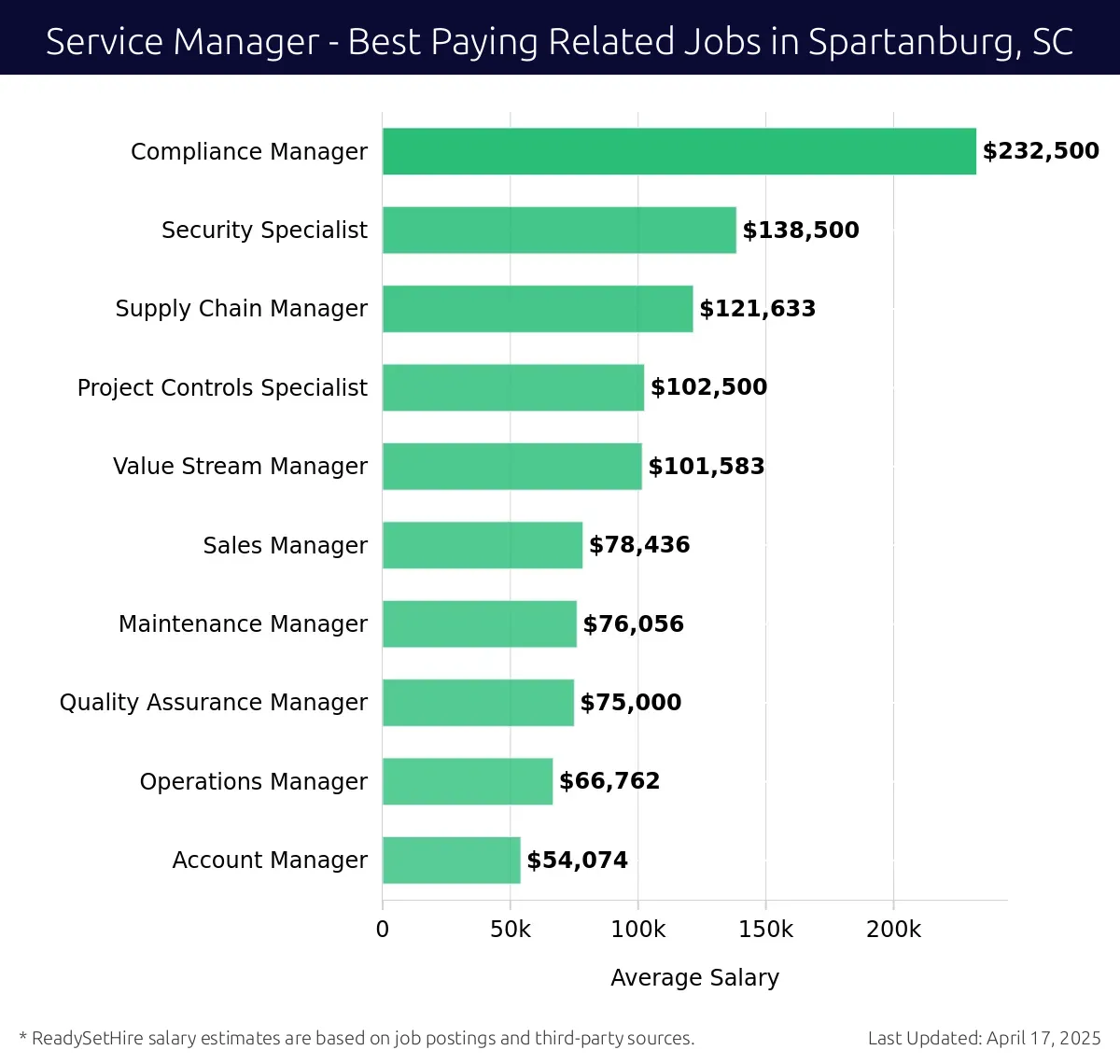 Graph displaying best paying related job salaries for Service Manager jobs near Spartanburg, SC, highlighting Compliance Manager with the highest at $232,500 and Account Manager with the lowest at $54,074.