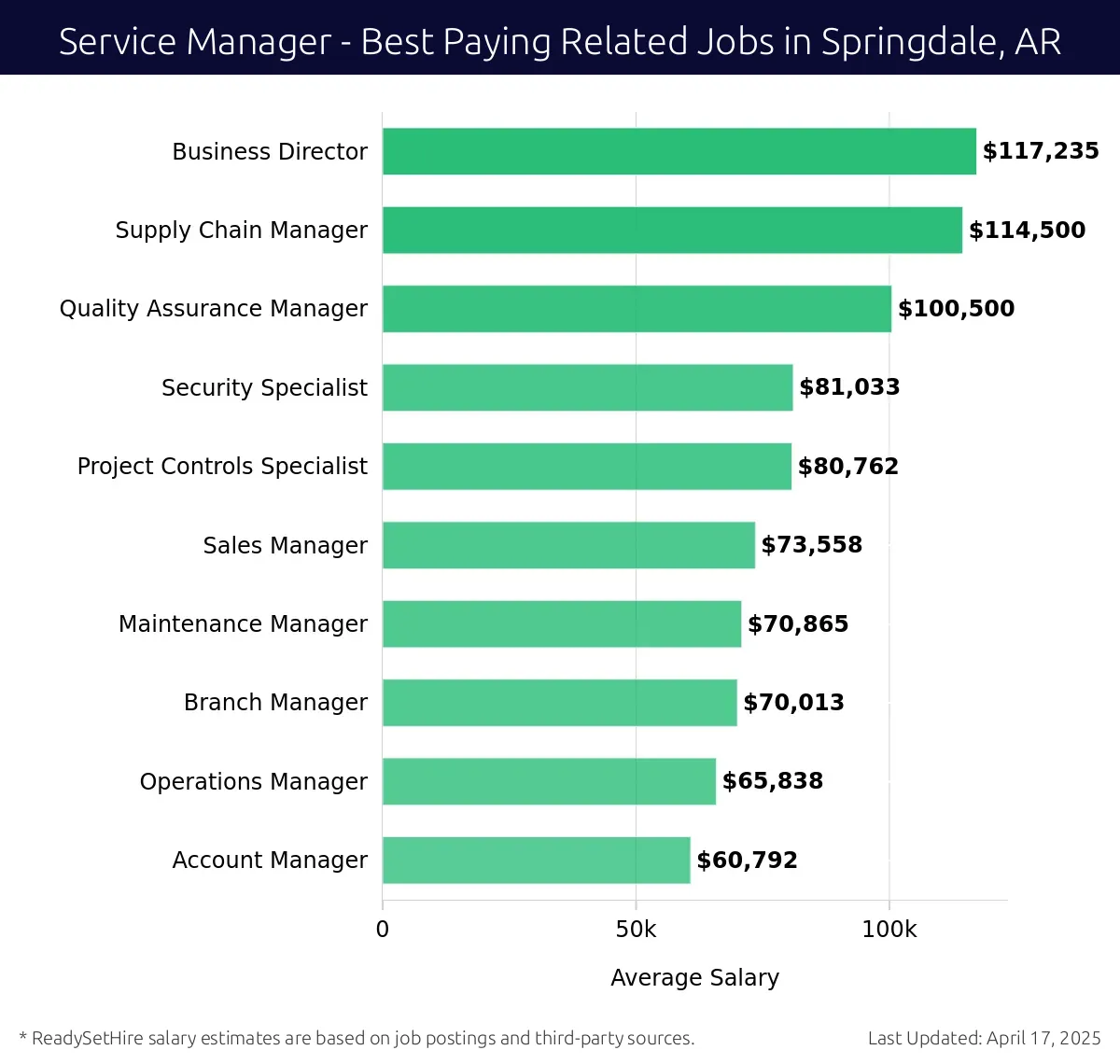 Graph displaying best paying related job salaries for Service Manager jobs near Springdale, AR, highlighting Business Director with the highest at $117,235 and Account Manager with the lowest at $60,792.