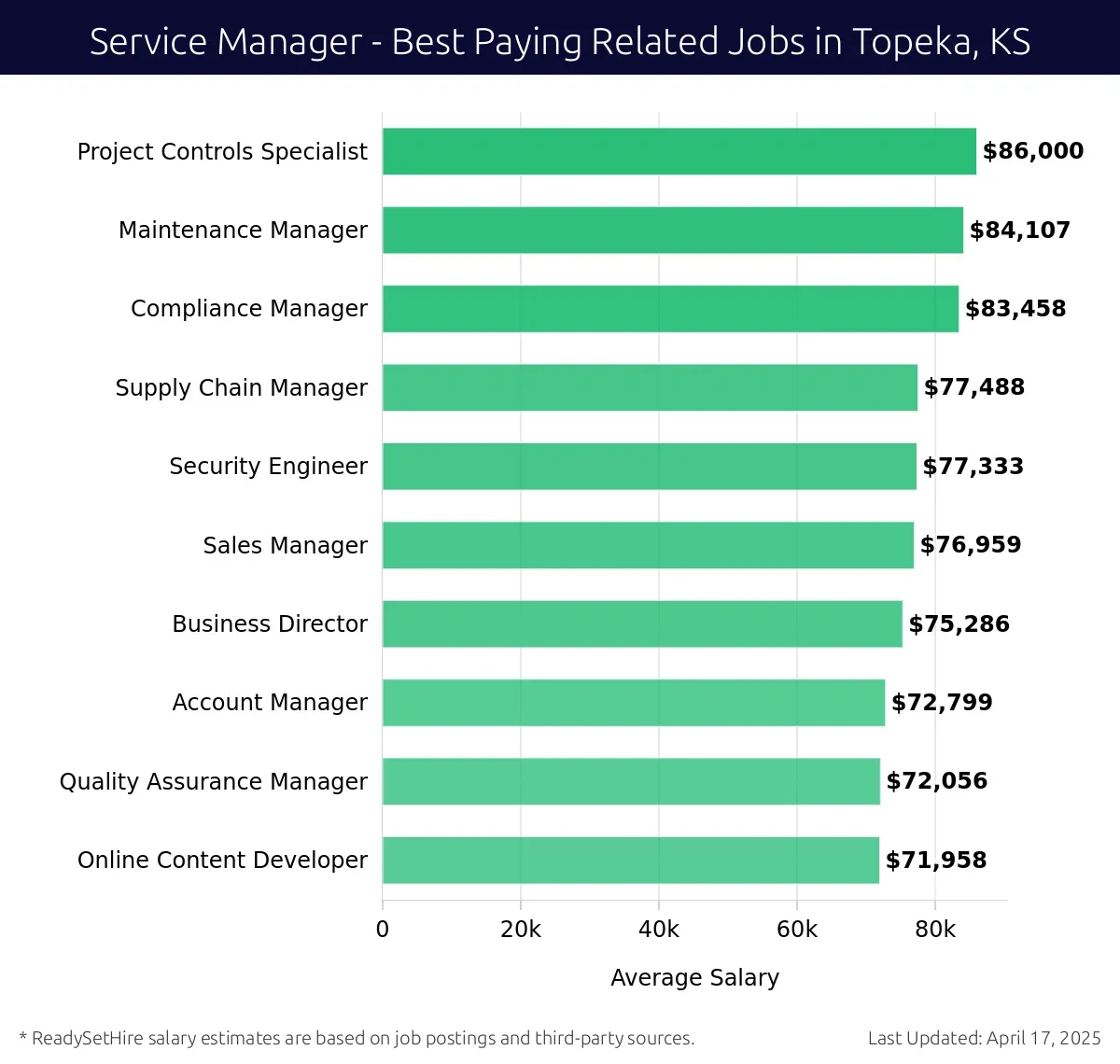 Graph displaying best paying related job salaries for Service Manager jobs near Topeka, KS, highlighting Project Controls Specialist with the highest at $86,000 and Online Content Developer with the lowest at $71,958.