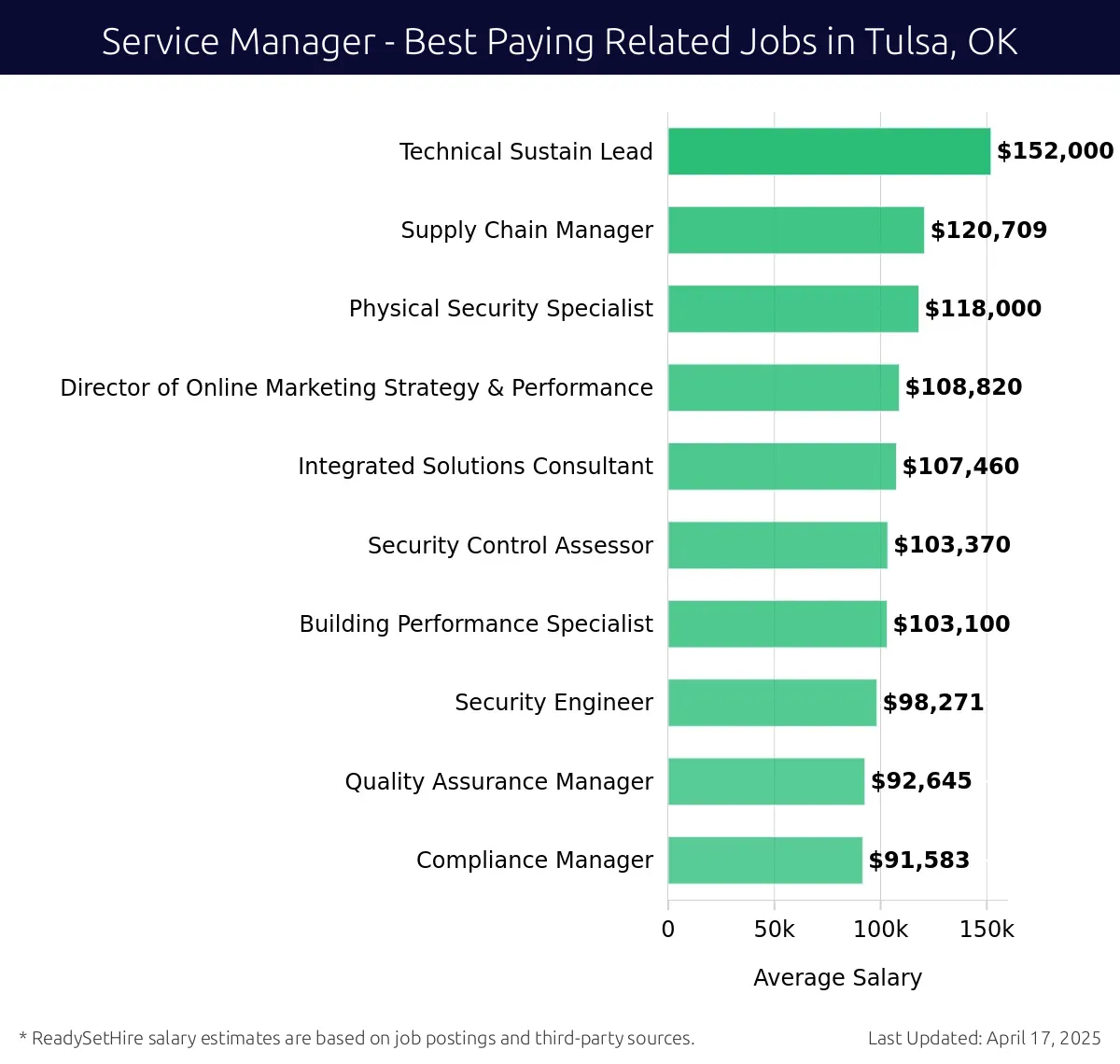 Graph displaying best paying related job salaries for Service Manager jobs near Tulsa, OK, highlighting Technical Sustain Lead with the highest at $152,000 and Compliance Manager with the lowest at $91,583.