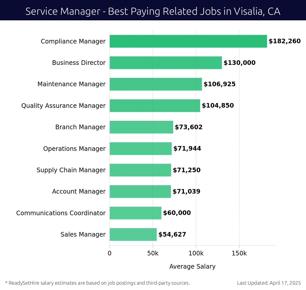 Graph displaying best paying related job salaries for Service Manager jobs near Visalia, CA, highlighting Compliance Manager with the highest at $182,260 and Sales Manager with the lowest at $54,627.