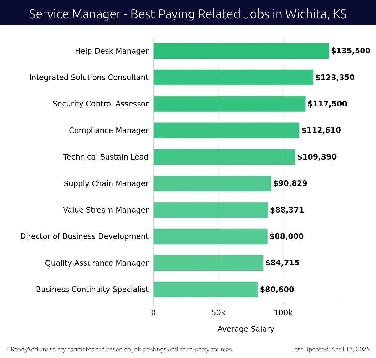 Graph displaying best paying related job salaries for Service Manager jobs near Wichita, KS, highlighting Help Desk Manager with the highest at $135,500 and Business Continuity Specialist with the lowest at $80,600.