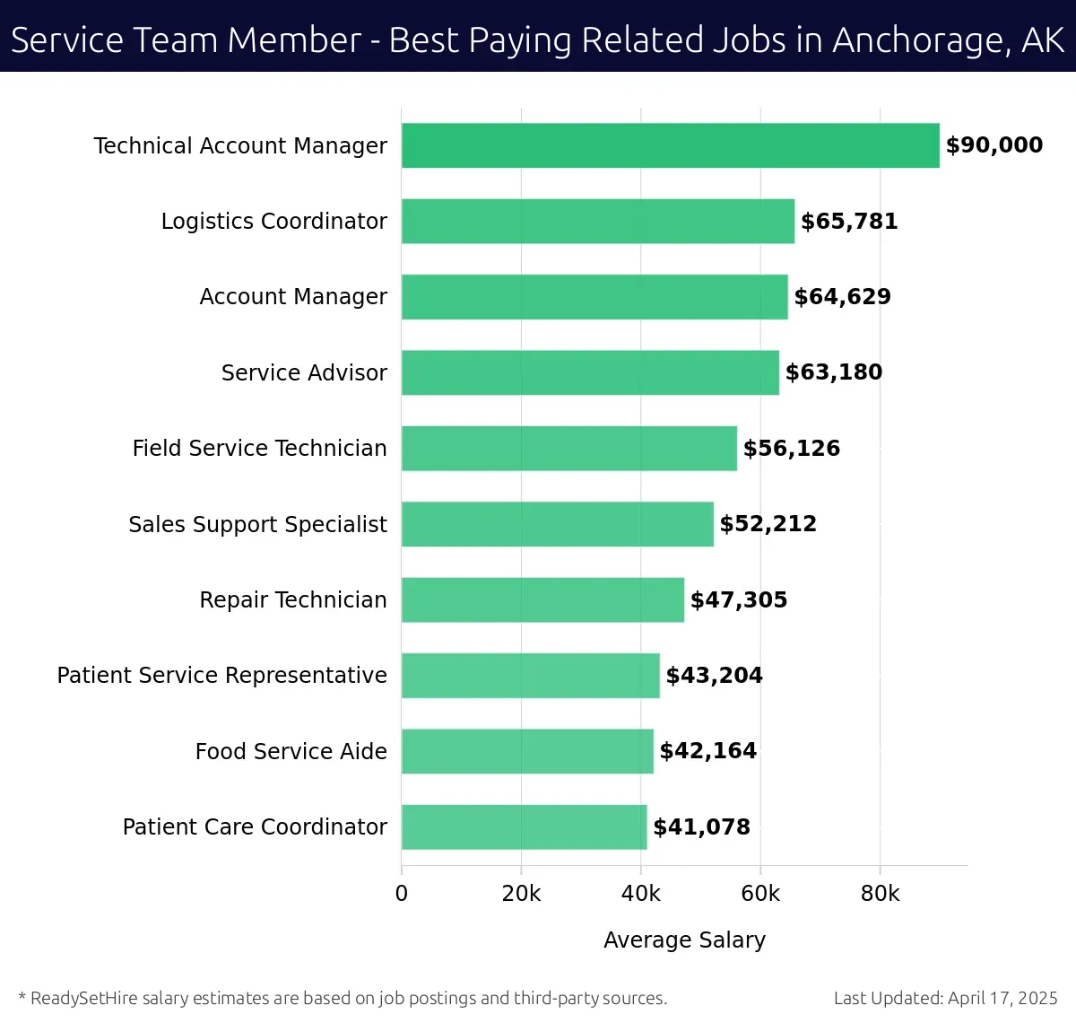 Graph displaying best paying related job salaries for Service Team Member jobs near Anchorage, AK, highlighting Technical Account Manager with the highest at $90,000 and Patient Care Coordinator with the lowest at $41,078.
