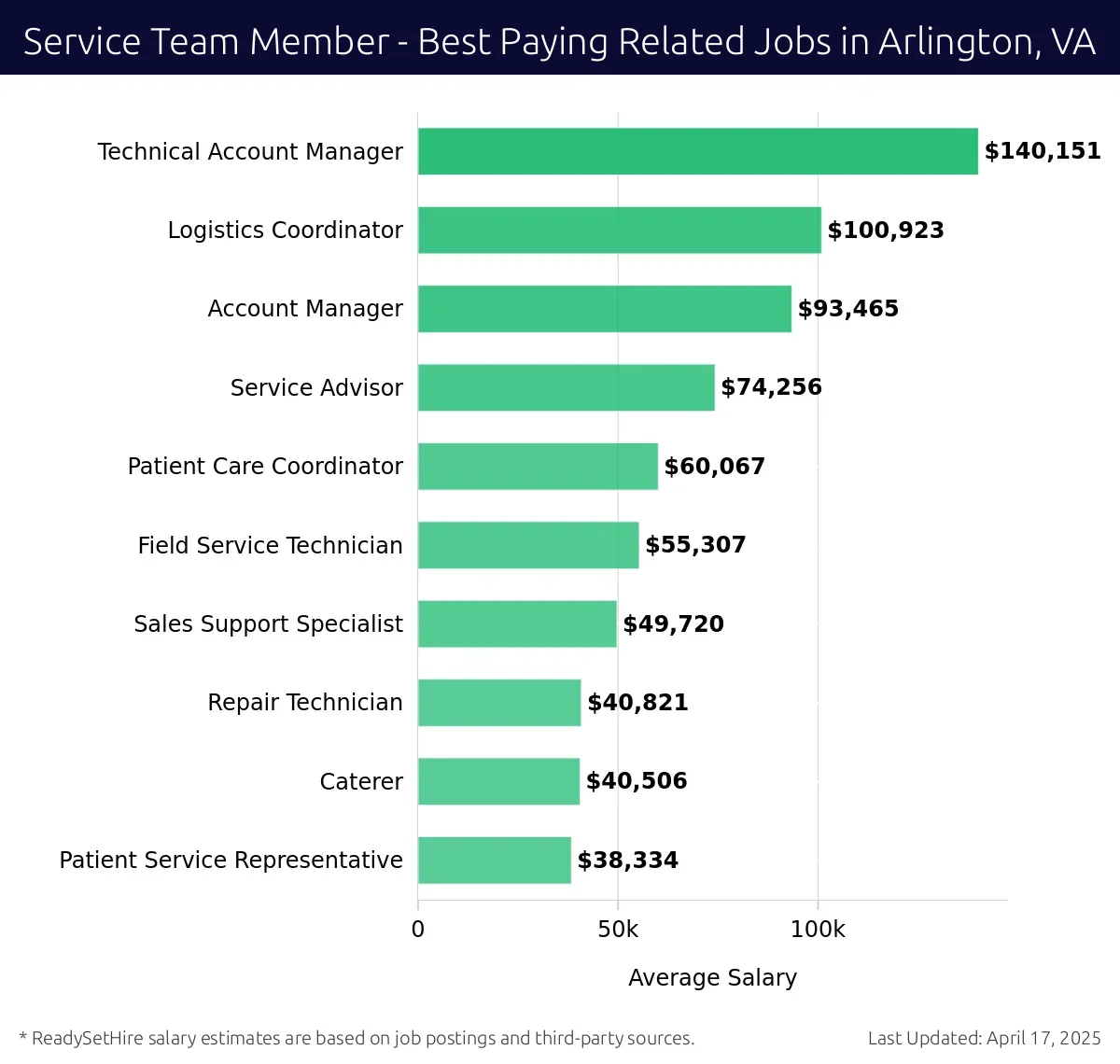 Graph displaying best paying related job salaries for Service Team Member jobs near Arlington, VA, highlighting Technical Account Manager with the highest at $140,151 and Patient Service Representative with the lowest at $38,334.
