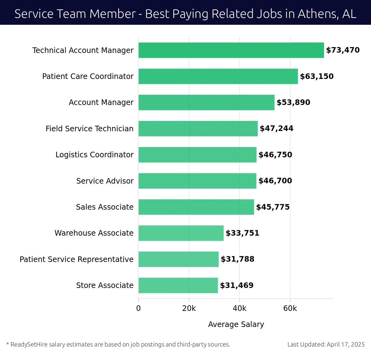 Graph displaying best paying related job salaries for Service Team Member jobs near Athens, AL, highlighting Technical Account Manager with the highest at $73,470 and Store Associate with the lowest at $31,469.
