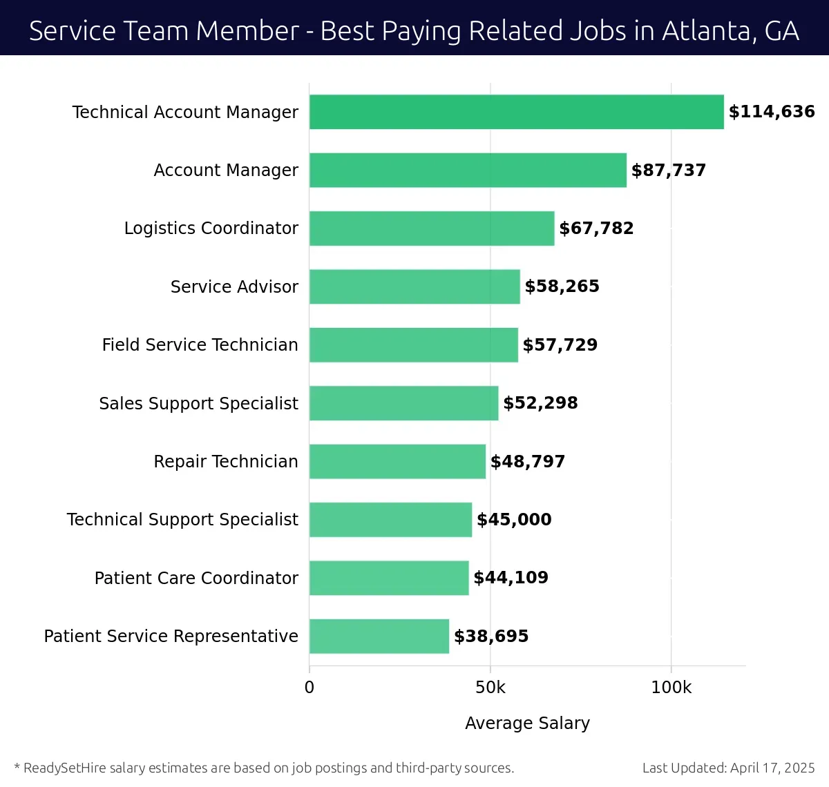Graph displaying best paying related job salaries for Service Team Member jobs near Atlanta, GA, highlighting Technical Account Manager with the highest at $114,636 and Patient Service Representative with the lowest at $38,695.