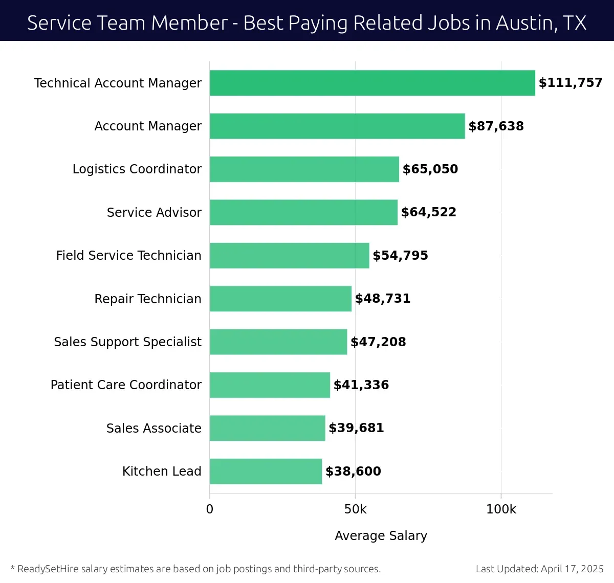 Graph displaying best paying related job salaries for Service Team Member jobs near Austin, TX, highlighting Technical Account Manager with the highest at $111,757 and Kitchen Lead with the lowest at $38,600.