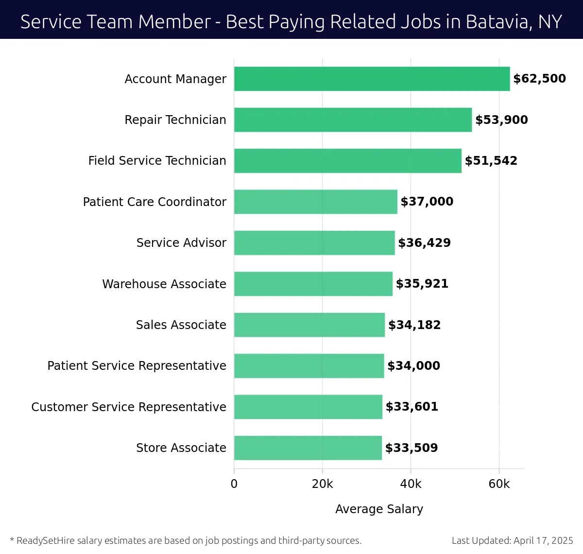 Graph displaying best paying related job salaries for Service Team Member jobs near Batavia, NY, highlighting Account Manager with the highest at $62,500 and Store Associate with the lowest at $33,509.