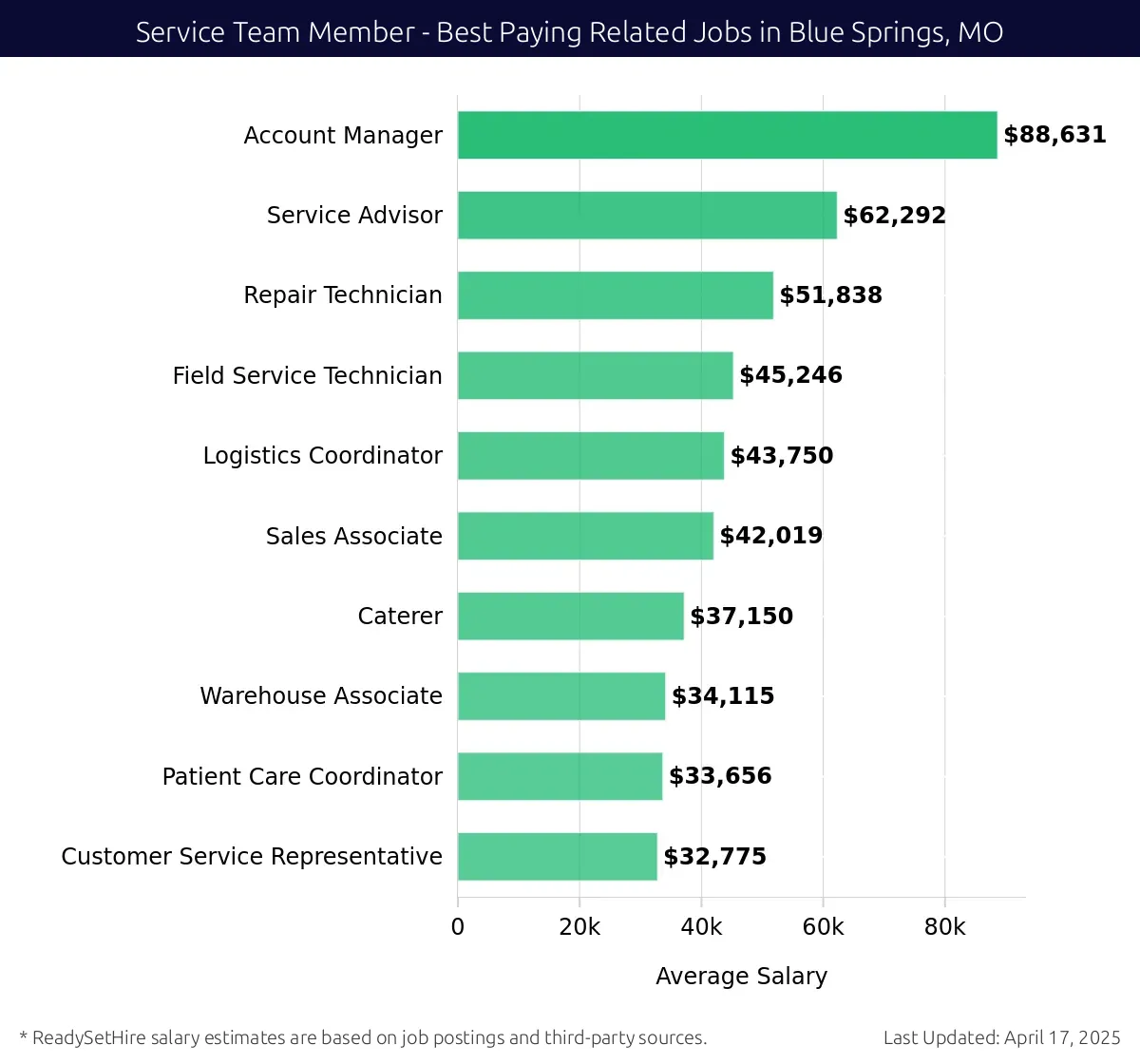 Graph displaying best paying related job salaries for Service Team Member jobs near Blue Springs, MO, highlighting Account Manager with the highest at $88,631 and Customer Service Representative with the lowest at $32,775.