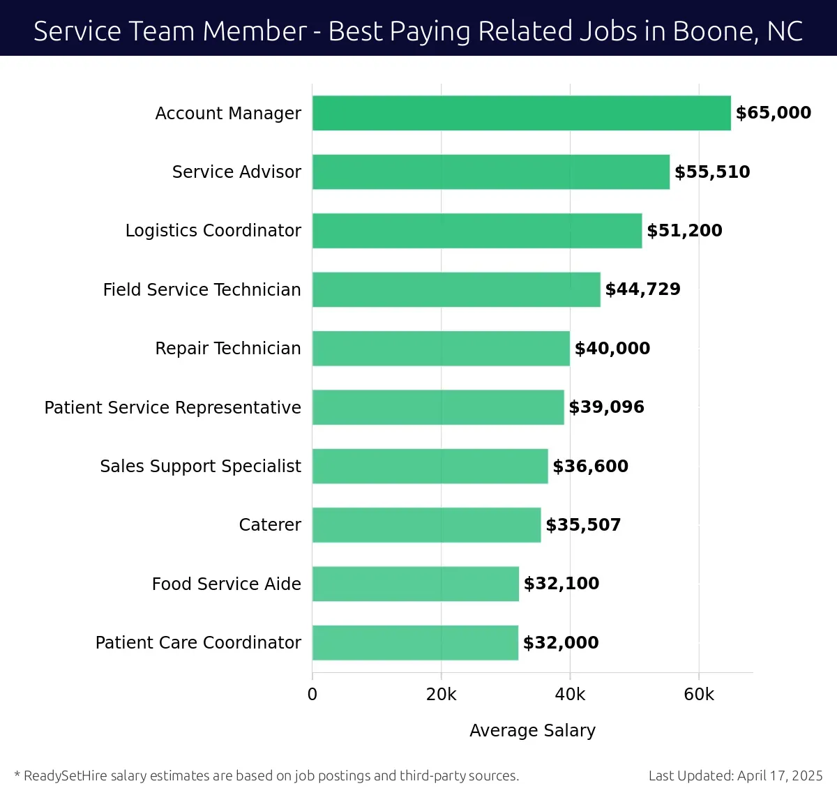Graph displaying best paying related job salaries for Service Team Member jobs near Boone, NC, highlighting Account Manager with the highest at $65,000 and Patient Care Coordinator with the lowest at $32,000.