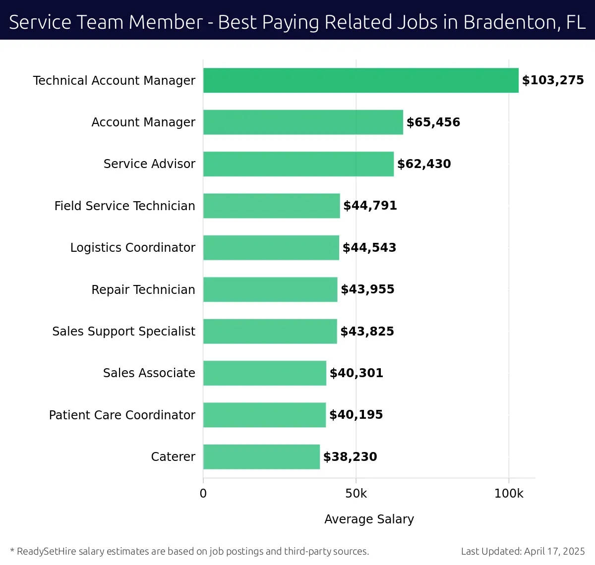 Graph displaying best paying related job salaries for Service Team Member jobs near Bradenton, FL, highlighting Technical Account Manager with the highest at $103,275 and Caterer with the lowest at $38,230.
