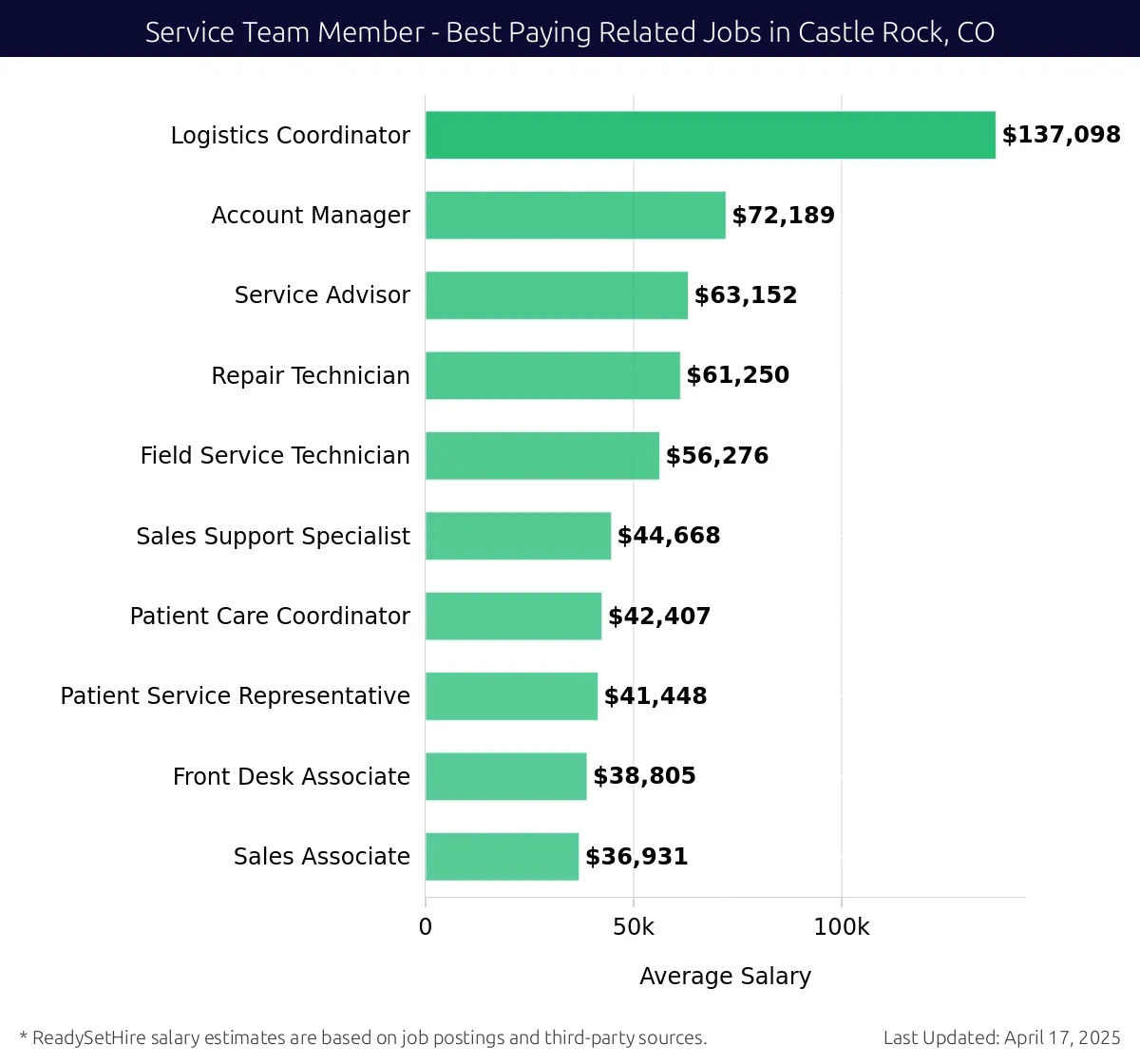 Graph displaying best paying related job salaries for Service Team Member jobs near Castle Rock, CO, highlighting Logistics Coordinator with the highest at $137,098 and Sales Associate with the lowest at $36,931.